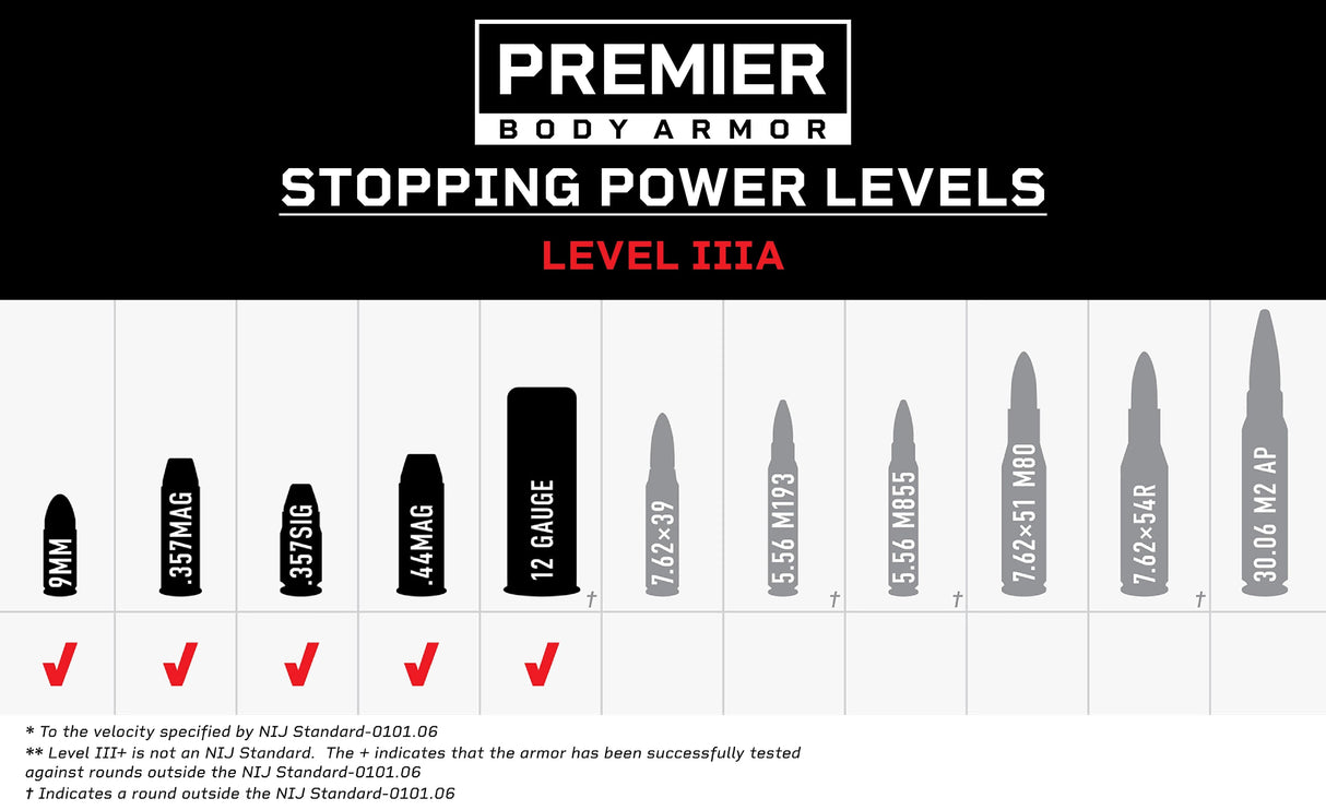 stopping power levels of Premier Core Mission Plate Carrier with Level IIIA Cummerbund Armor 