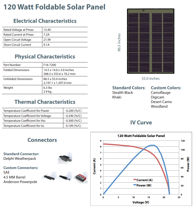 Powerfilm 120 Watt Foldable Solar Panel 15.4V | F16-7200