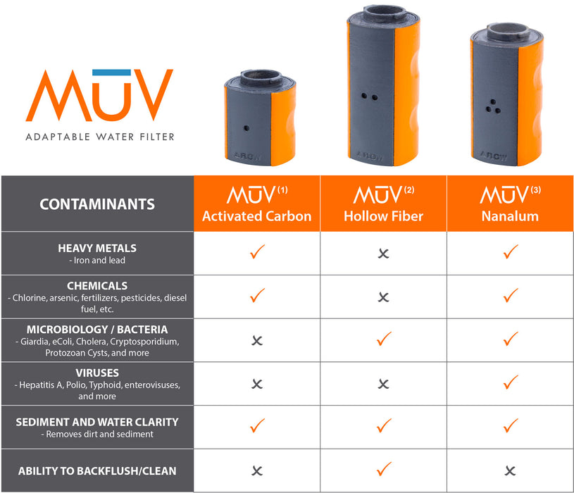 The Muv adaptable water filter contaminants chart with the activated carbon, hollow fiber and nanalum filters shown.